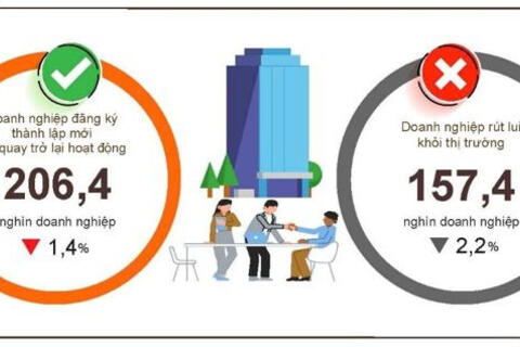 8 tháng năm 2026: Hơn 206 nghìn doanh nghiệp thành lập mới và quay trở lại hoạt động
