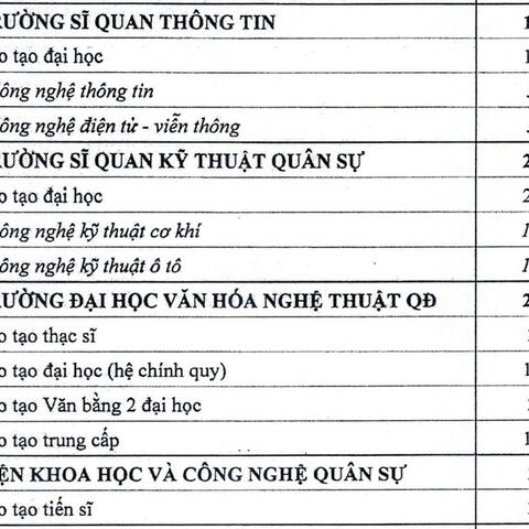 15 trường thuộc Bộ Quốc phòng tuyển gần 3.900 học viên hệ dân sự