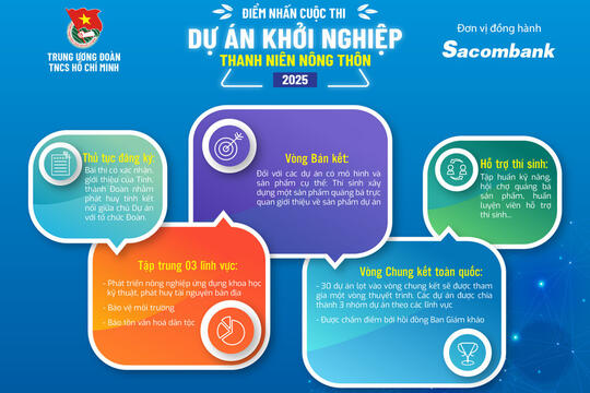 120 dự án vào Bán kết cuộc thi ‘Dự án khởi nghiệp Thanh niên nông thôn 2025'