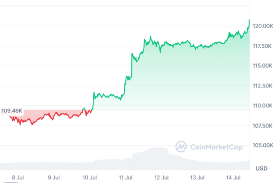 Bitcoin chính thức vượt 120.000 USD