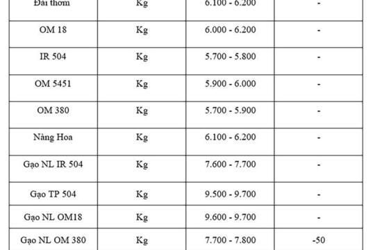 Giá lúa gạo hôm nay ngày 18/7: Gạo nguyên liệu xuất khẩu giảm