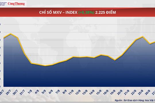 Giá dầu WTI giữ đà tăng, vượt 64,6 USD/thùng