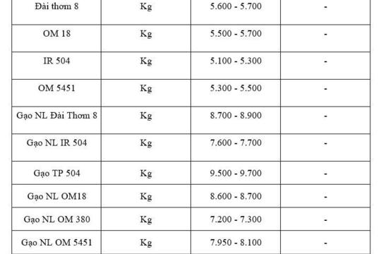 Giá lúa gạo hôm nay ngày 16/11 và tuần qua: Thị trường lặng sóng
