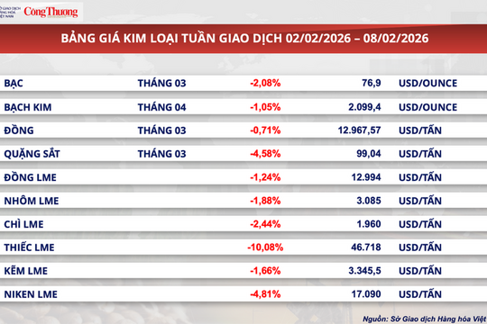 Nguồn cung khởi sắc, giá cà phê thế giới giảm