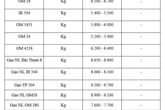 Giá lúa gạo hôm nay ngày 10/2/2026: Mua bán cầm chừng, giá ổn định