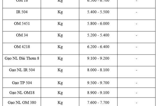 Giá lúa gạo hôm nay ngày 14/2 và tuần qua:  Đài Thơm 8  được Philippines ưa chuộng