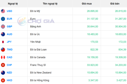 Tỷ giá USD hôm nay 17/2/2026: 'Chợ đen' giảm mạnh chiều mua