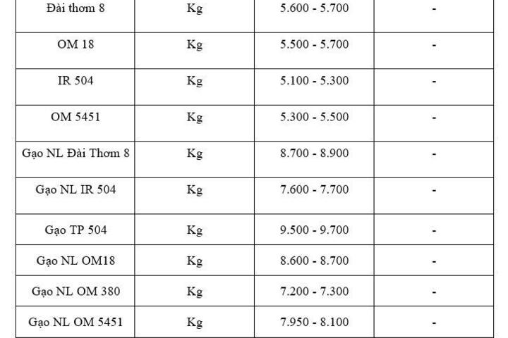 Giá lúa gạo hôm nay ngày 16/11 và tuần qua: Thị trường lặng sóng