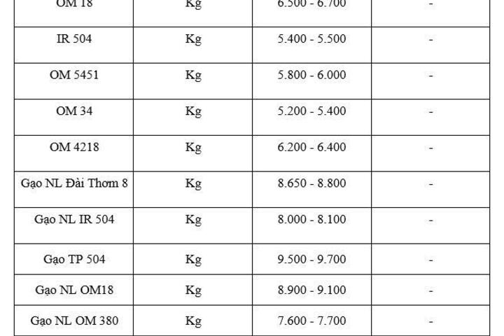 Giá lúa gạo hôm nay ngày 10/2/2026: Mua bán cầm chừng, giá ổn định