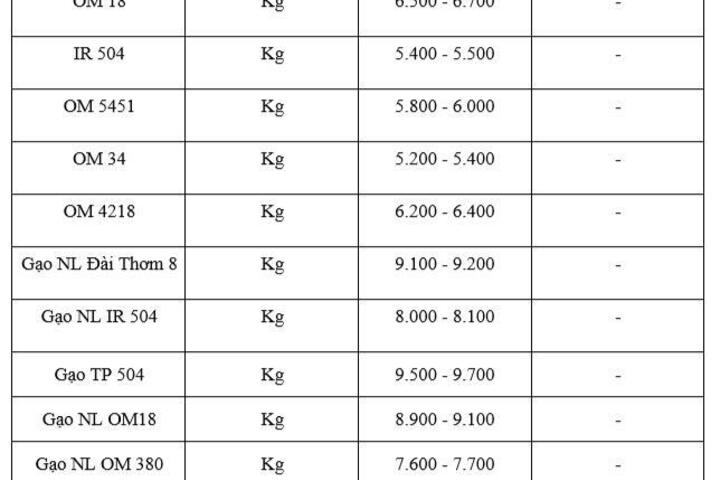 Giá lúa gạo hôm nay ngày 14/2 và tuần qua:  Đài Thơm 8  được Philippines ưa chuộng