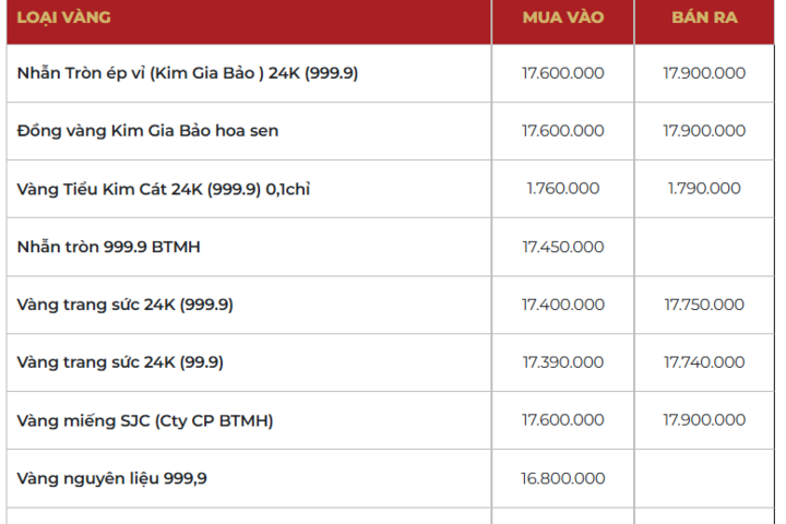 Giá vàng hôm nay 14/02/2026: Giảm sâu trước Tết