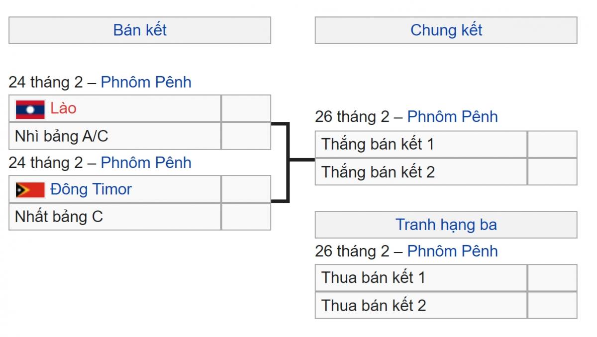 U23 Lào và U23 Timor Leste gây bất ngờ khi vào bán kết.