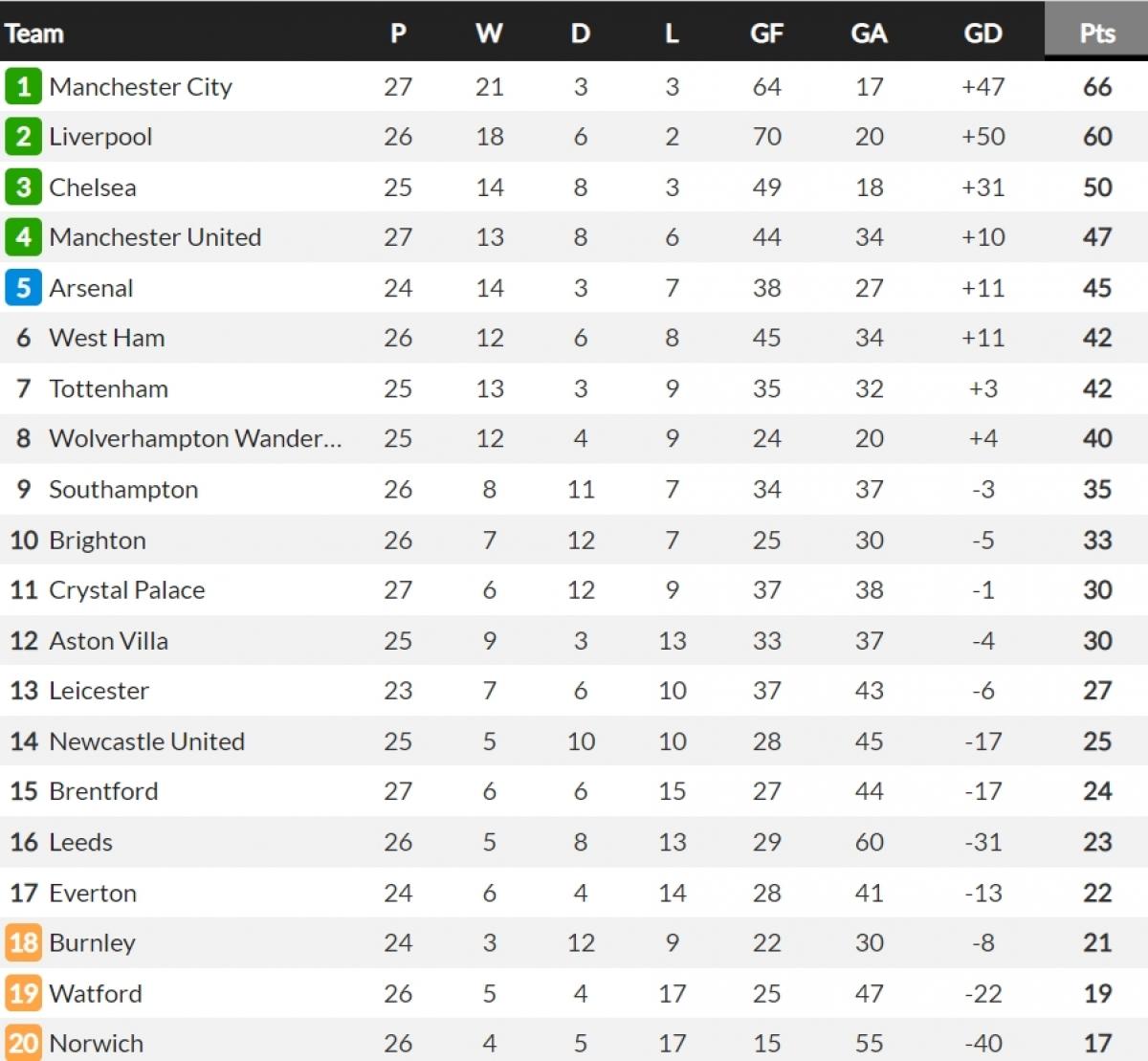 MU đối mặt nguy cơ bị Arsenal hất văng khỏi top 4, còn Watford vẫn đang vật lộn trong cuộc chiến trụ hạng. (Ảnh: Whoscored)