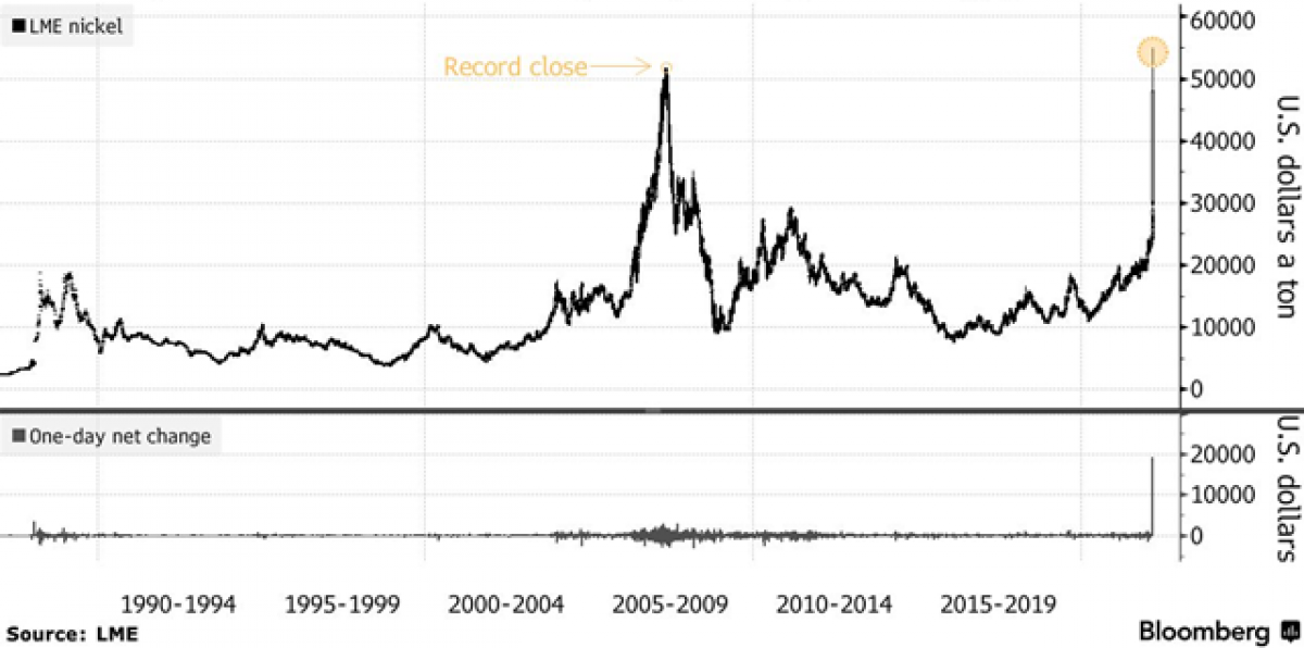 Giá nickel liên tục leo thang. (Nguồn: Bloomberg)