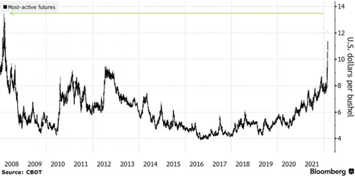 Giá lúa mỳ tăng mạnh. (Nguồn: Bloomberg)