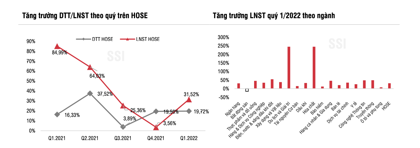 trong quý 1/2022 tăng trưởng LNST của các doanh nghiệp niêm yết trên HOSE đạt mức 31,52% sau quý 4/2021 hầu như không có tăng trưởng.