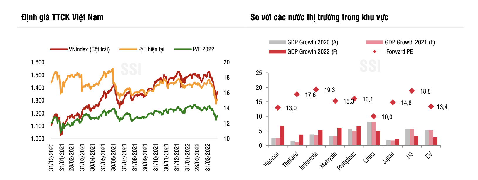 P/E TTCK Viêt Nam ước tính năm 2022 đang ở mức 13 lần,