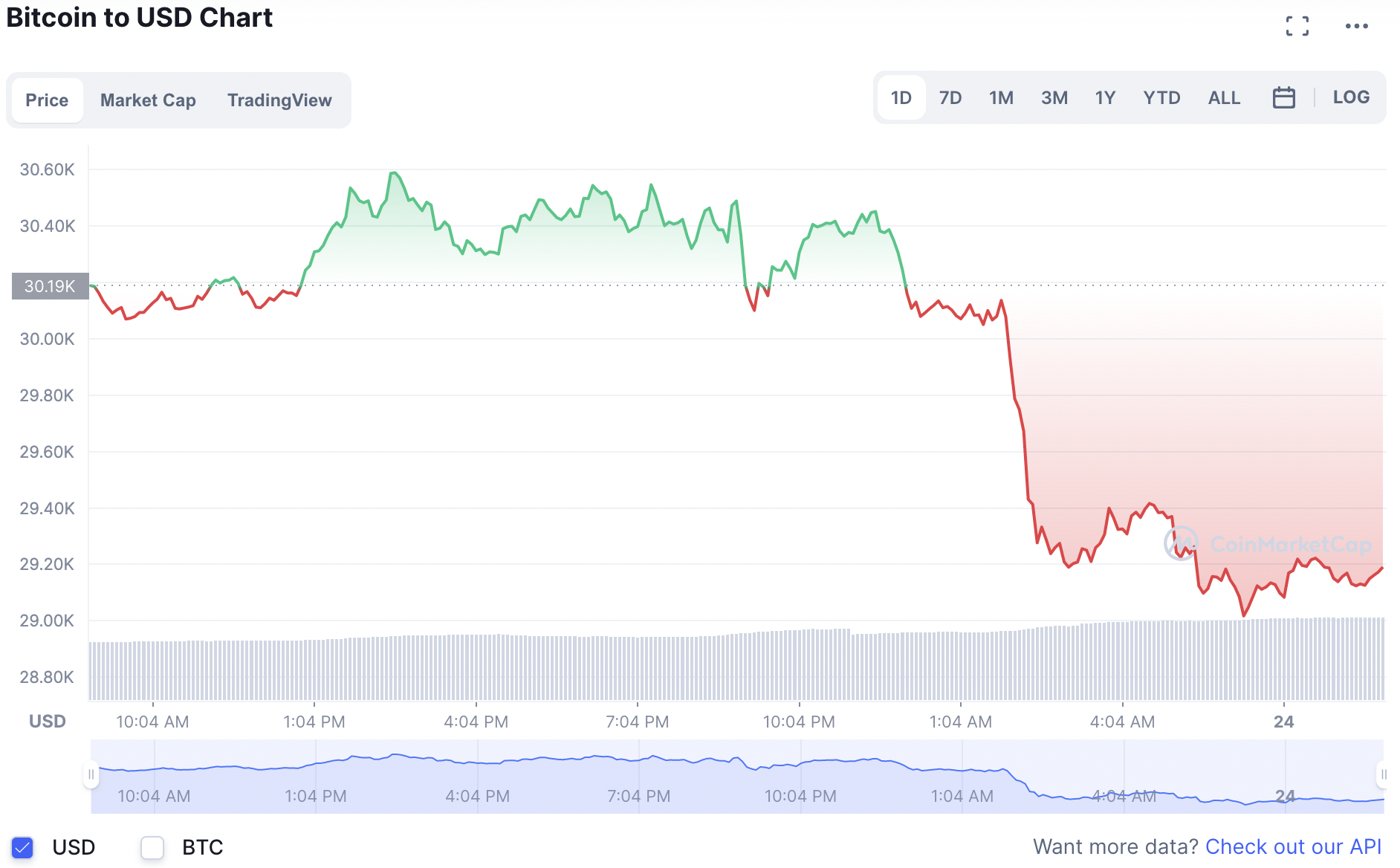 Biến động giá tiền điện tử mới nhất. Ảnh: CoinMarketCap