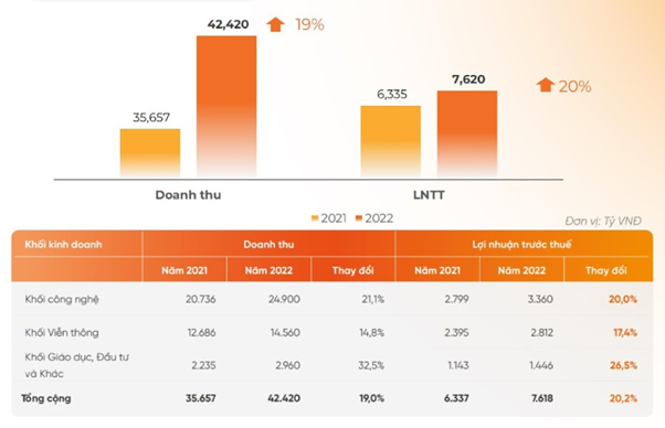 FPT đặt mục tiêu doanh thu chuyển đổi số tăng trưởng 30%, phát triển các sản phẩm công nghệ mới make in Vietnam  - Ảnh 4.