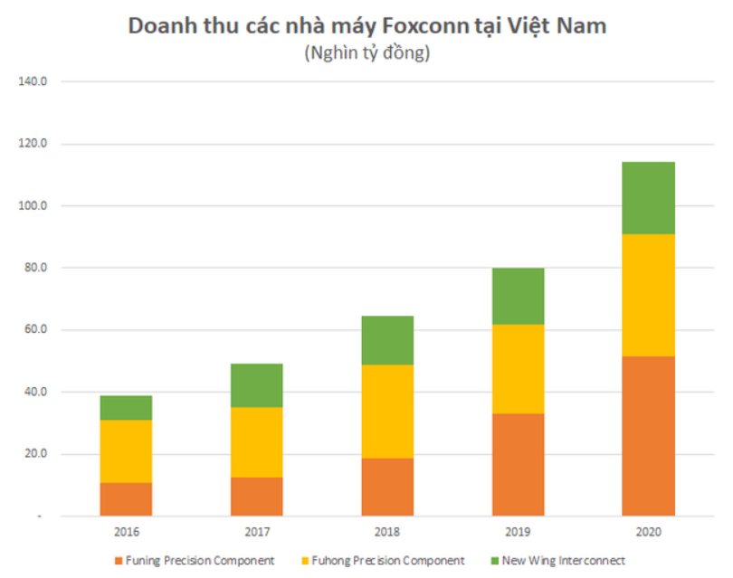 Đầu tư một loạt nhà máy mới tại Việt Nam, nhà sản xuất thiết bị điện tử lớn nhất thế giới đang làm ăn ra sao? - Ảnh 3.