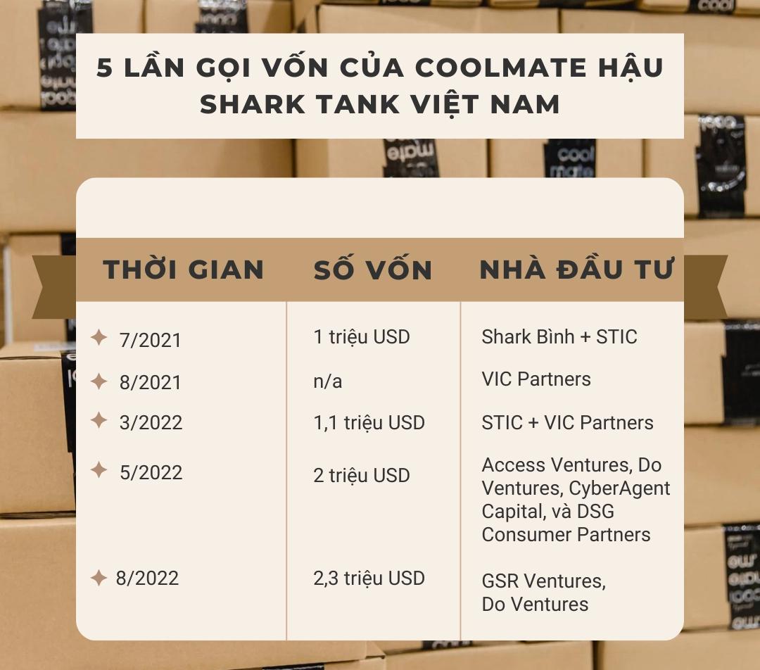 Coolmate - startup đầu tiên tại Việt Nam nhận vốn từ quỹ đầu tư hàng đầu thế giới - Ảnh 2. Coolmate - startup đầu tiên tại Việt Nam nhận vốn từ quỹ đầu tư hàng đầu thế giới - Ảnh 2.