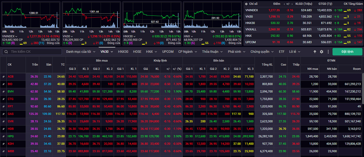 vn-index tiep tuc tich luy trong bien do 1.255-1.285 diem hinh anh 1