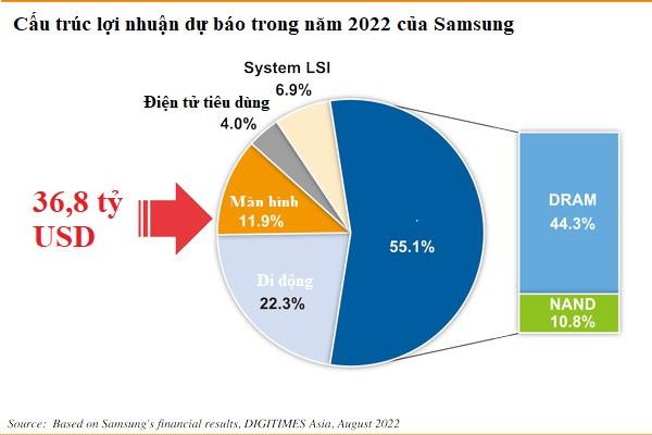 Điện thoại không còn đóng góp nhiều lợi nhuận, 10 năm nữa Samsung sẽ làm gì? - Ảnh 4.