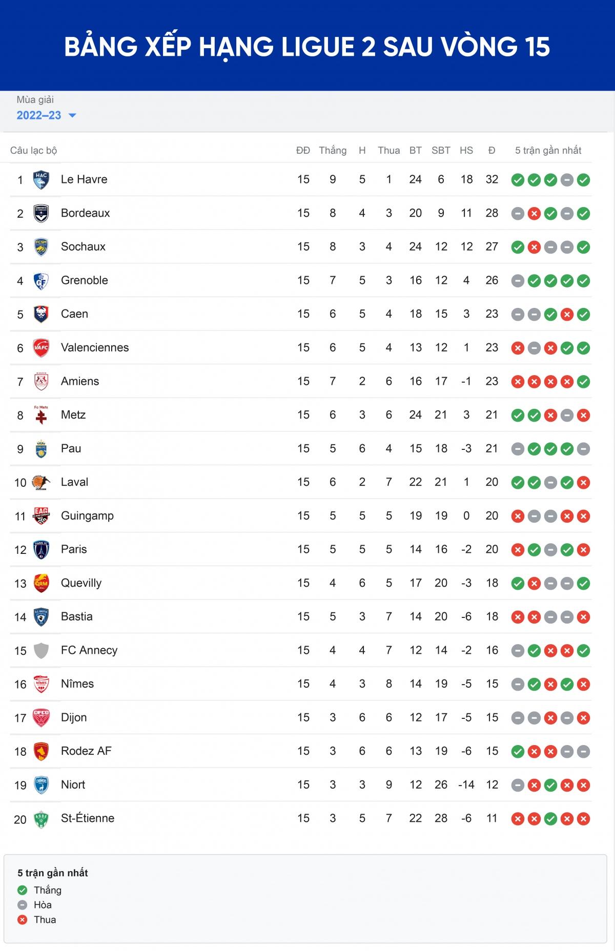 bang xep hang ligue 2 moi nhat Doi bong cua quang hai kem top 4 chi 5 diem hinh anh 1