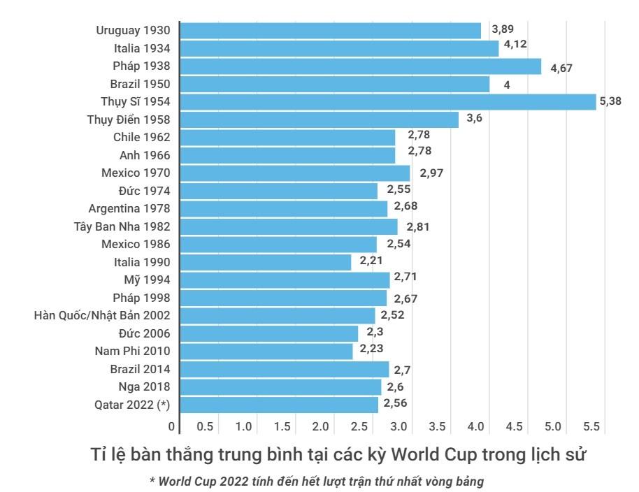 Tỉ lệ bàn thắng tại các kỳ World Cup