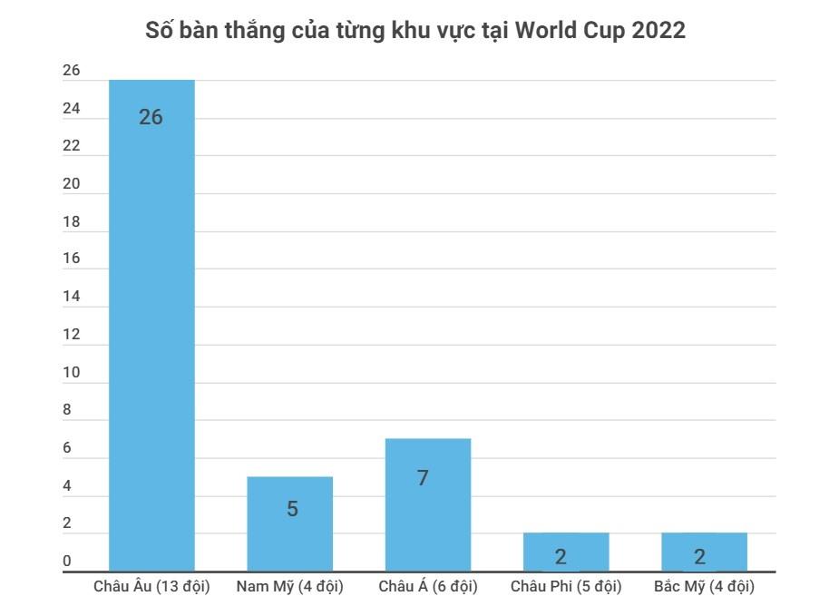 Số bàn thắng của các đội tuyển đến từ từng khu vực