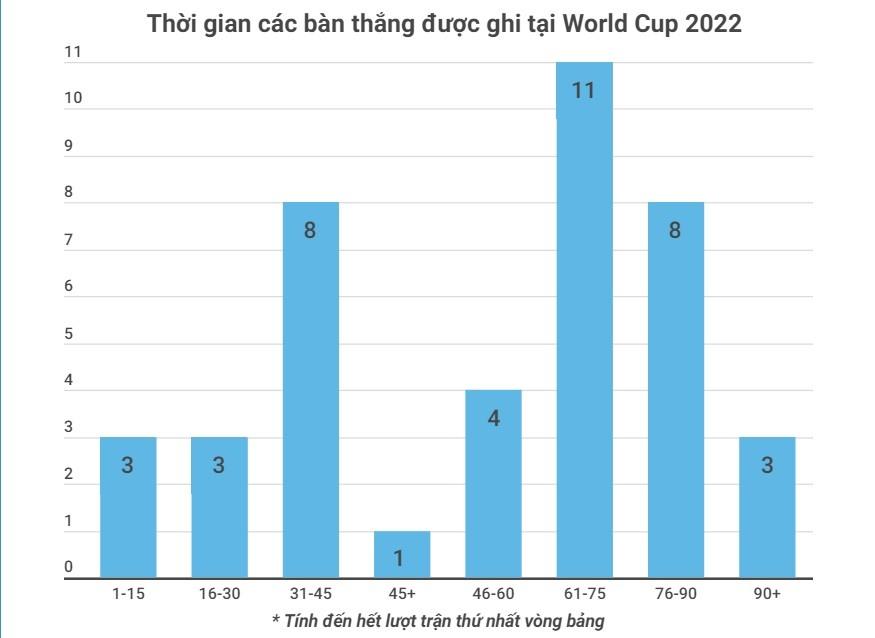 Số bàn thắng cụ thể theo thời gian trận đấu