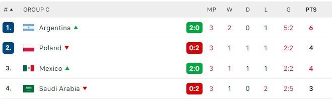 Ba Lan đang xếp trên Mexico nhờ chỉ số fair-play