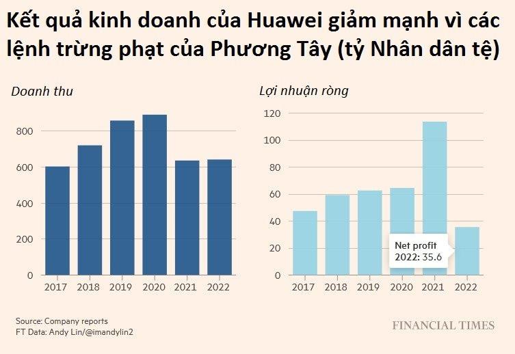 ‘Chúng tôi vẫn sống’: Lời nghẹn ngào của Huawei khi tìm đường sinh tồn nhờ chính phủ, nhận gấp đôi trợ cấp trong 1 năm qua - Ảnh 2.