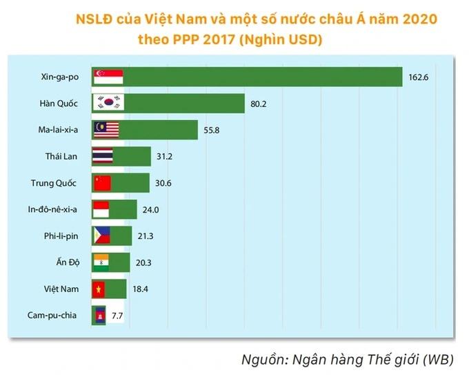 Doanh nghiệp giữ người trình độ cao, thay thế lao động trình độ thấp