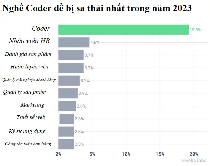 Không muốn thất nghiệp năm 2023 thì đừng học gõ ‘code’! - Ảnh 2.