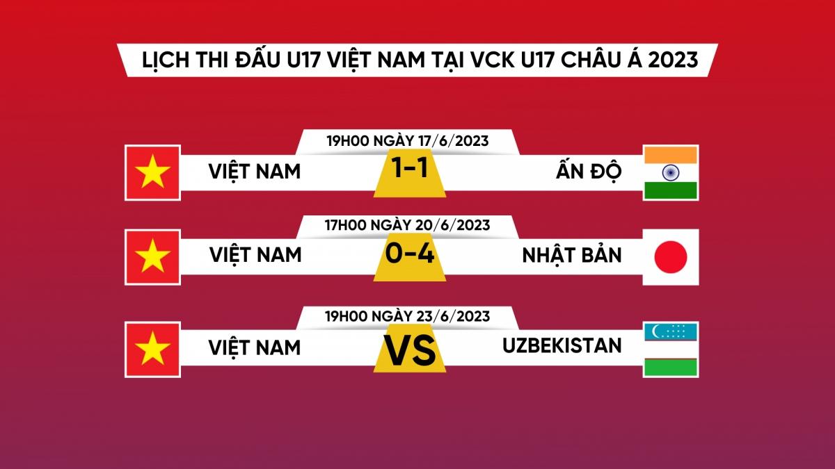 lich thi dau bong da hom nay 23 6 u17 viet nam tranh ve vao tu ket u17 chau A 2023 hinh anh 2