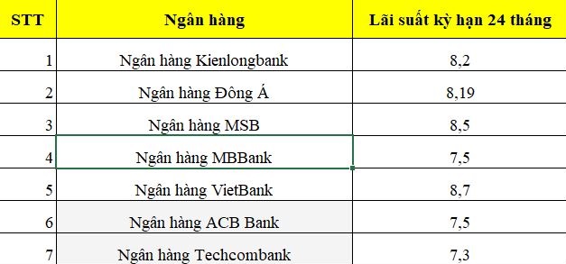 Một số mức lãi suất đang được các ngân hàng khác niêm yết, dao động từ 7% - gần 9% đối với kỳ hạn gửi tiết kiệm 24 tháng. Đồ hoạ: Minh Huy