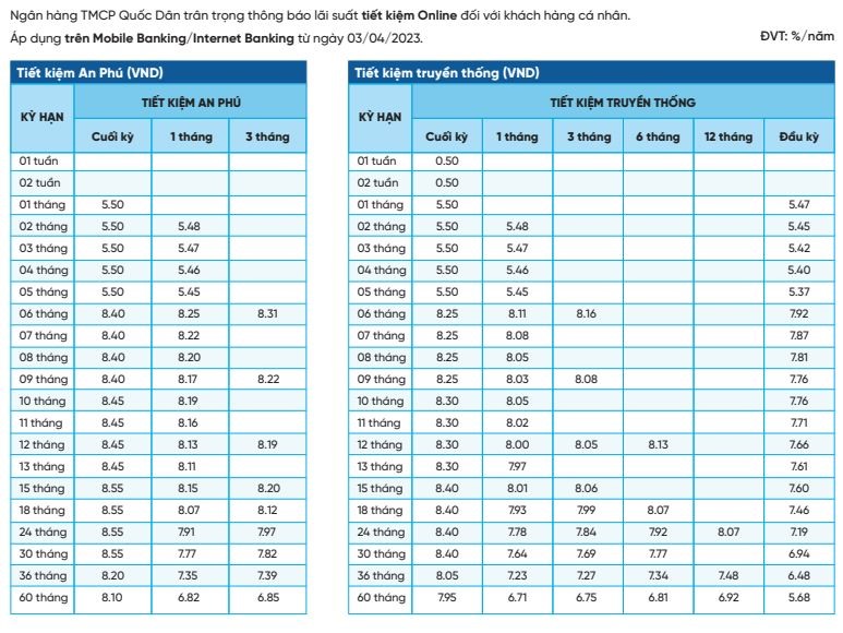 Ngân hàng NCB niêm yết lãi suất tiền gửi kỳ hạn 24 tháng lên tới