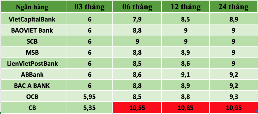 Tổng hợp các ngân hàng có lãi suất cao trên thị trường hiện nay. Bảng: Lan Hương