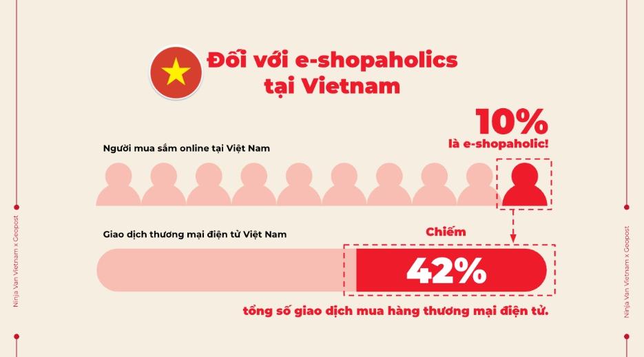 Người cuồng mua sắm trực tuyến chiếm 45% giao dịch thương mại điện tử Đông Nam Á, 91% người mua hàng theo ảnh hưởng của người nổi tiếng - Ảnh 1.