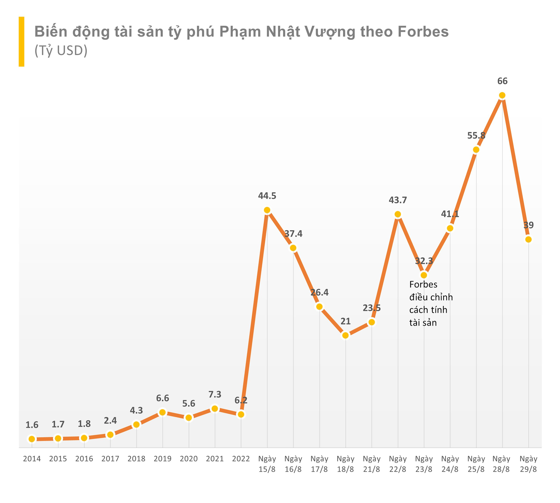 Cổ phiếu VinFast giảm kỷ lục 44%, tài sản tỷ phú Phạm Nhật Vượng giảm tới 27 tỷ USD chỉ trong vòng 1 ngày - Ảnh 3.