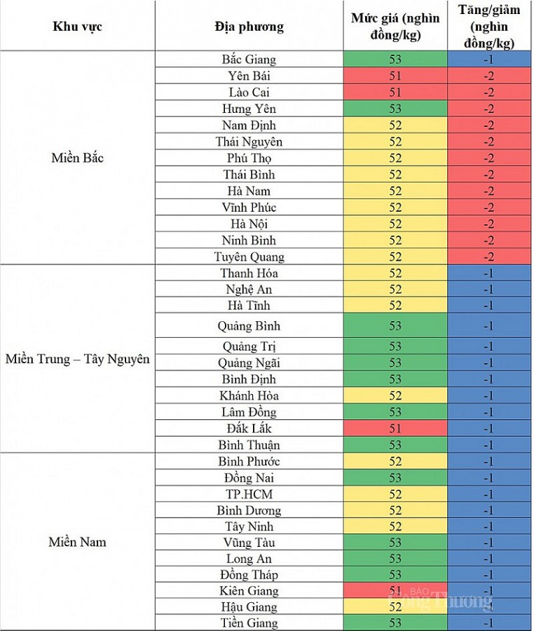 Giá heo hơi hôm nay ngày 7/10/2023: Đà giảm diễn ra trên diện rộng