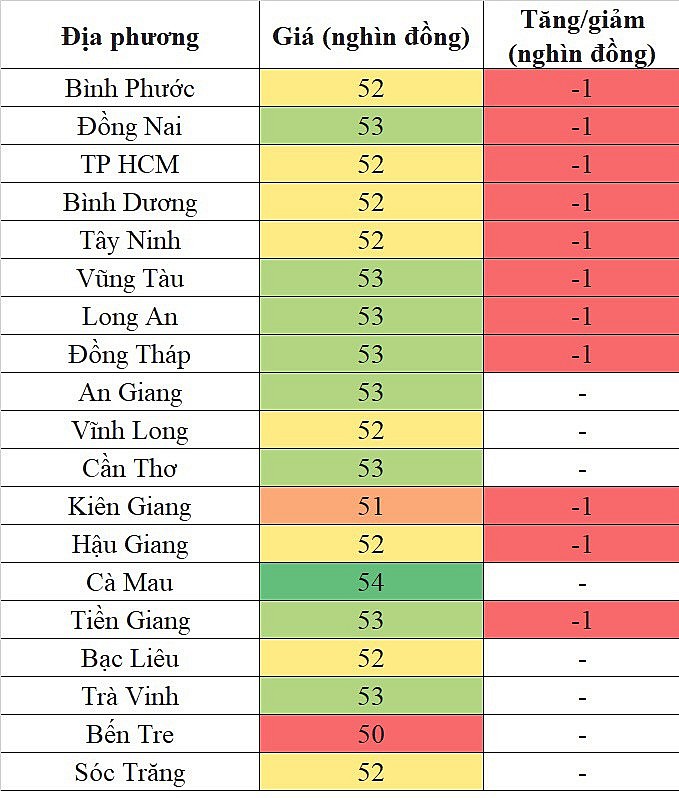 Giá heo hơi hôm nay ngày 7/10/2023: Đà giảm diễn ra trên diện rộng