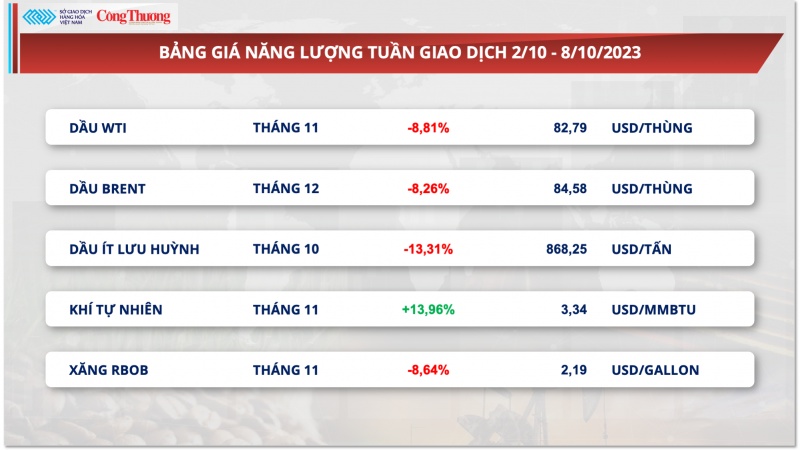 Thị trường hàng hóa hôm nay ngày 9/10/2023: Nguyên nhân giá kim loại, năng lượng giảm sâu?