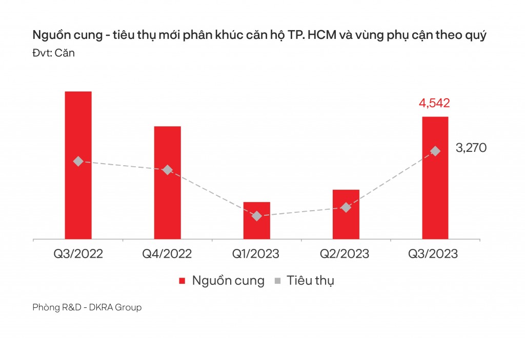 Ở phân khúc căn hộ, nguồn cung mới và lượng tiêu thụ gia tăng đáng kể so với quý trước, trong đó TP.HCM là thị trường giữ vị thế chủ lực