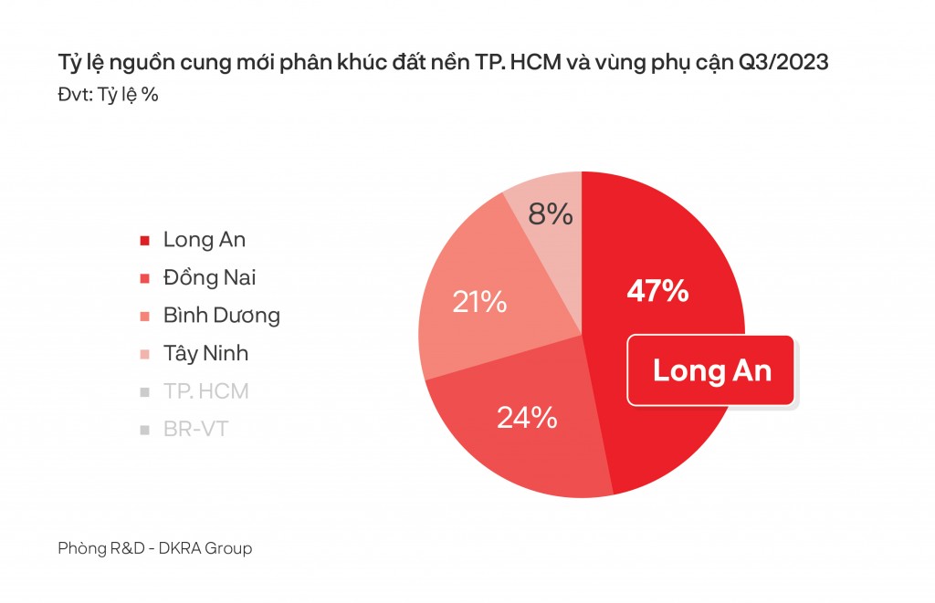 Trong Quý 3/2023, Long An vươn lên dẫn đầu nguồn cung phân khúc đất nền toàn thị trường TP.HCM và vùng phụ cận