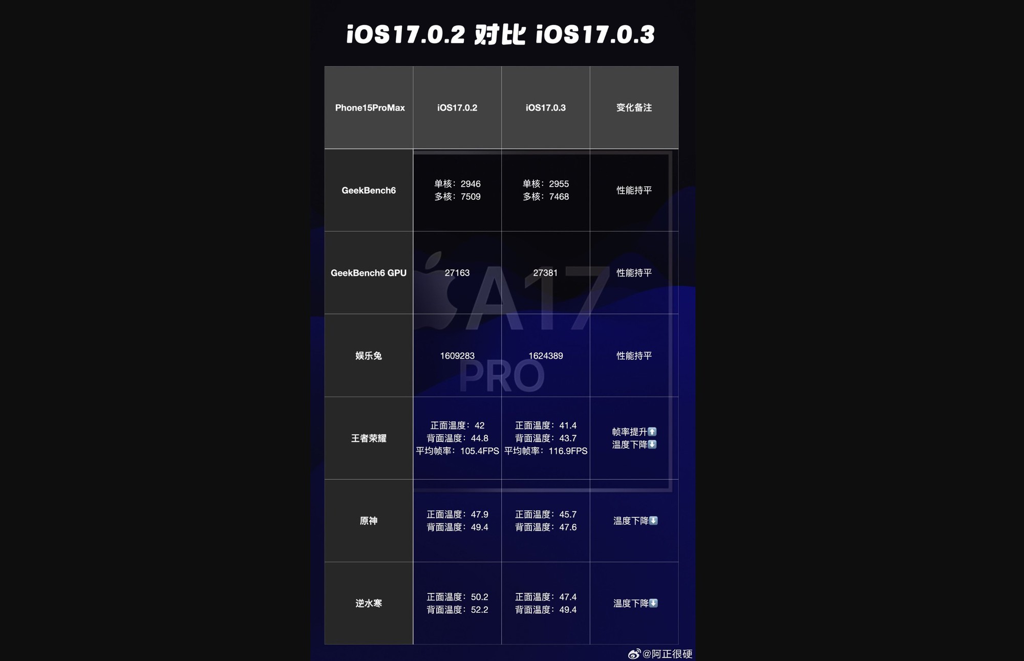 iOS 17.0.3 đã cải thiện nhiệt độ và sự ổn định trên iPhone có chip A17 Pro.jpg