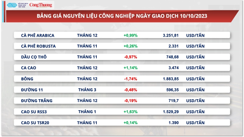 Thị trường hàng hóa hôm nay ngày 11/10/2023: Chỉ số MXV-Index quay đầu giảm nhẹ 0,36%