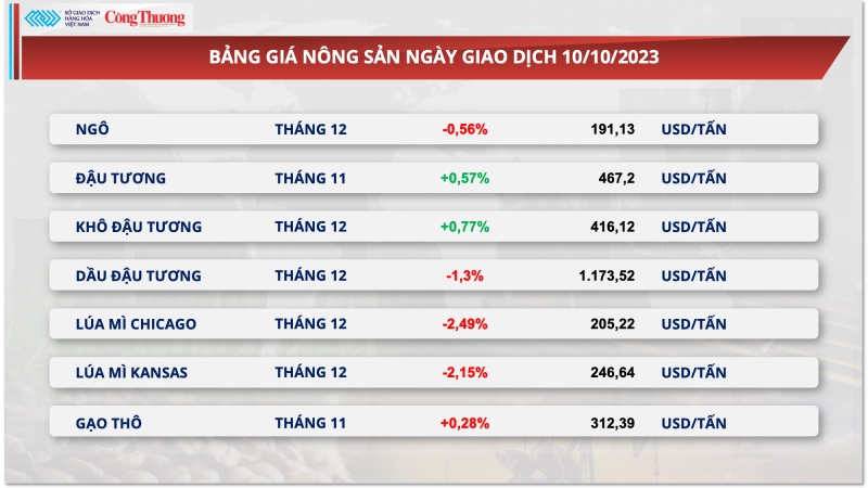 Thị trường hàng hóa hôm nay ngày 11/10/2023: Chỉ số MXV-Index quay đầu giảm nhẹ 0,36%