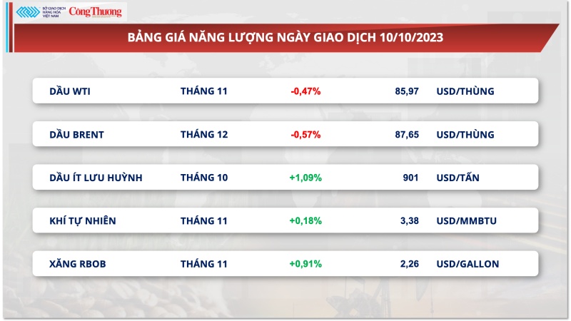 Thị trường hàng hóa hôm nay ngày 11/10/2023: Chỉ số MXV-Index quay đầu giảm nhẹ 0,36%